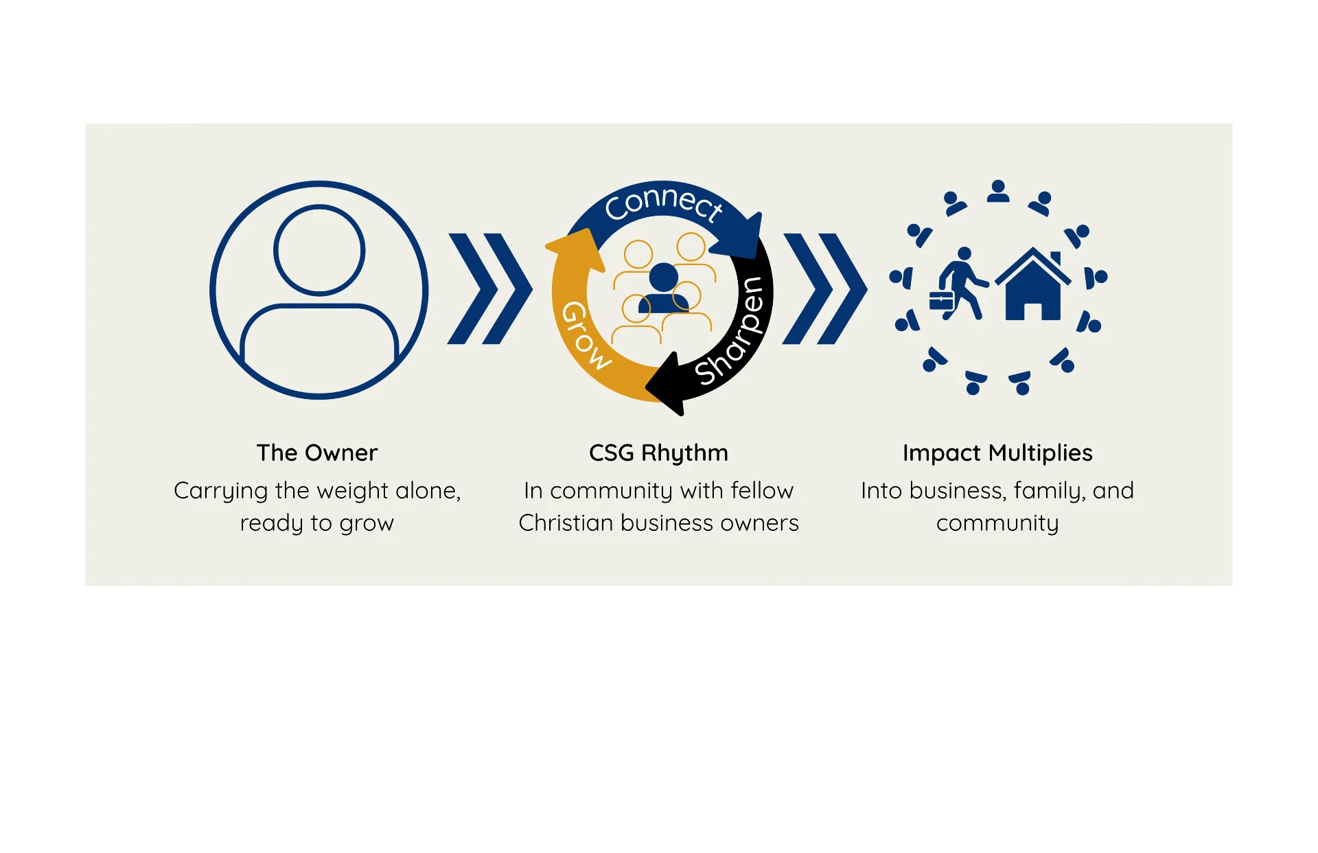 Iron Forums proven process: the Owner carries the weight alone, the rhythm of connect, sharpen, and grow builds community, and impact multiplies into business, family, and community
